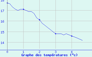 Courbe de tempratures pour Prades-le-Lez - Le Viala (34)