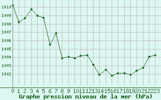 Courbe de la pression atmosphrique pour Calvi (2B)