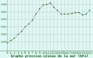 Courbe de la pression atmosphrique pour Romorantin (41)