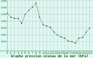 Courbe de la pression atmosphrique pour Selonnet (04)