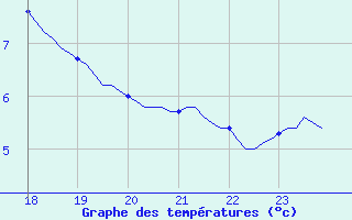 Courbe de tempratures pour Villarzel (Sw)