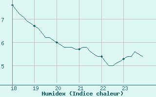 Courbe de l'humidex pour Villarzel (Sw)