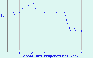 Courbe de tempratures pour Chateauneuf-de-Randon (48)