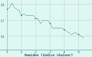 Courbe de l'humidex pour Landser (68)