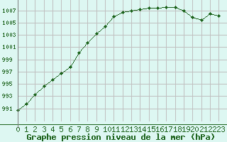 Courbe de la pression atmosphrique pour Lanvoc (29)