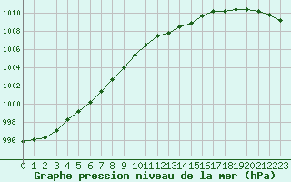 Courbe de la pression atmosphrique pour Lille (59)