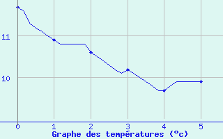 Courbe de tempratures pour Tour-en-Sologne (41)