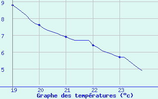 Courbe de tempratures pour Luc-sur-Orbieu (11)