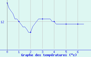 Courbe de tempratures pour L