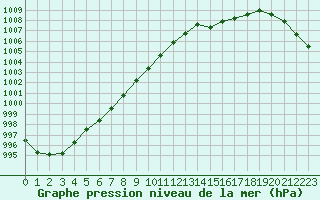 Courbe de la pression atmosphrique pour Hd-Bazouges (35)