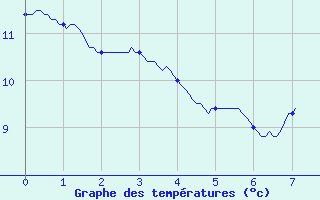 Courbe de tempratures pour Cran-Gevrier (74)