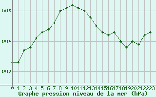 Courbe de la pression atmosphrique pour Lemberg (57)