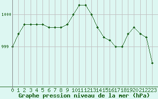 Courbe de la pression atmosphrique pour Brest (29)