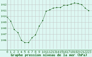 Courbe de la pression atmosphrique pour Herhet (Be)