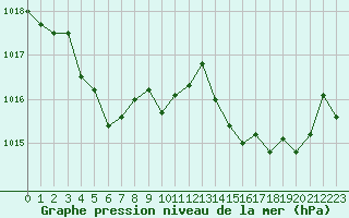 Courbe de la pression atmosphrique pour Istres (13)