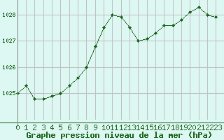 Courbe de la pression atmosphrique pour Saclas (91)