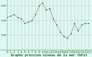 Courbe de la pression atmosphrique pour Troyes (10)