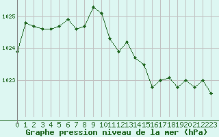 Courbe de la pression atmosphrique pour Landser (68)