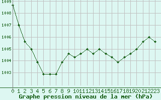 Courbe de la pression atmosphrique pour Nostang (56)