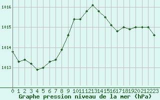 Courbe de la pression atmosphrique pour Treize-Vents (85)