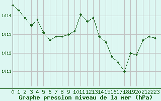 Courbe de la pression atmosphrique pour Nmes - Garons (30)