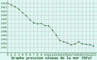 Courbe de la pression atmosphrique pour Istres (13)