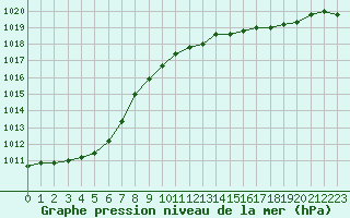 Courbe de la pression atmosphrique pour Pau (64)