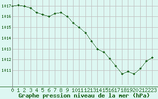 Courbe de la pression atmosphrique pour Boulc (26)