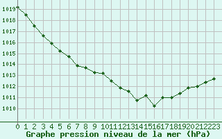 Courbe de la pression atmosphrique pour Rouen (76)