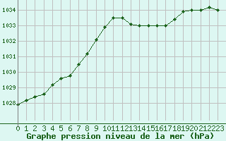 Courbe de la pression atmosphrique pour Guidel (56)