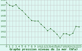 Courbe de la pression atmosphrique pour Champtercier (04)