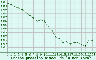 Courbe de la pression atmosphrique pour Orange (84)