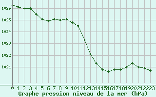 Courbe de la pression atmosphrique pour Als (30)