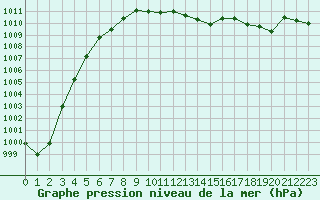 Courbe de la pression atmosphrique pour Pau (64)