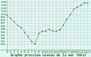 Courbe de la pression atmosphrique pour Montredon des Corbires (11)