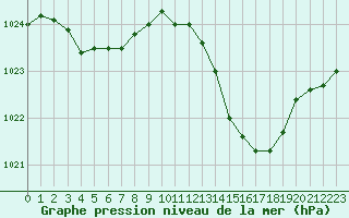 Courbe de la pression atmosphrique pour Thoiras (30)