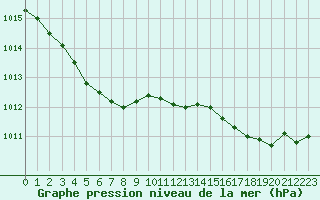 Courbe de la pression atmosphrique pour Cap de la Hve (76)