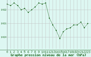 Courbe de la pression atmosphrique pour Pinsot (38)