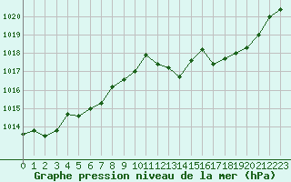 Courbe de la pression atmosphrique pour Saint-Etienne (42)