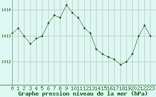 Courbe de la pression atmosphrique pour Grimentz (Sw)