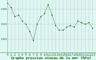 Courbe de la pression atmosphrique pour Calvi (2B)