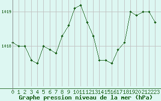 Courbe de la pression atmosphrique pour Cap Pertusato (2A)