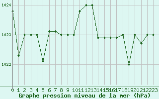 Courbe de la pression atmosphrique pour Marquise (62)
