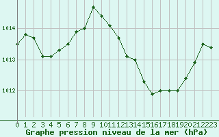 Courbe de la pression atmosphrique pour Annecy (74)