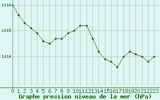 Courbe de la pression atmosphrique pour Angliers (17)