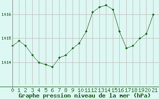 Courbe de la pression atmosphrique pour Agde (34)