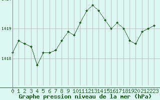 Courbe de la pression atmosphrique pour Landivisiau (29)