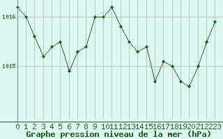 Courbe de la pression atmosphrique pour Recoubeau (26)