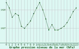 Courbe de la pression atmosphrique pour Brigueuil (16)