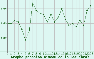 Courbe de la pression atmosphrique pour Eygliers (05)